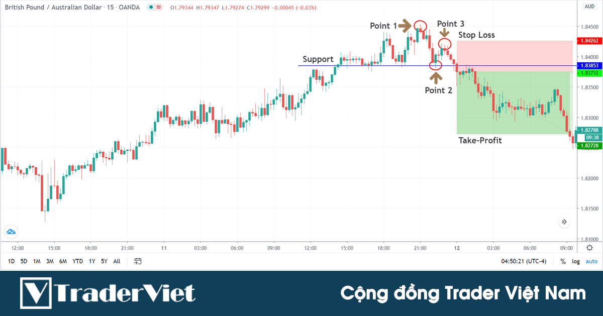 Kỹ thuật giao dịch đảo chiều ĐƠN GIẢN và HIỆU QUẢ NHẤT với mô hình 1-2-3