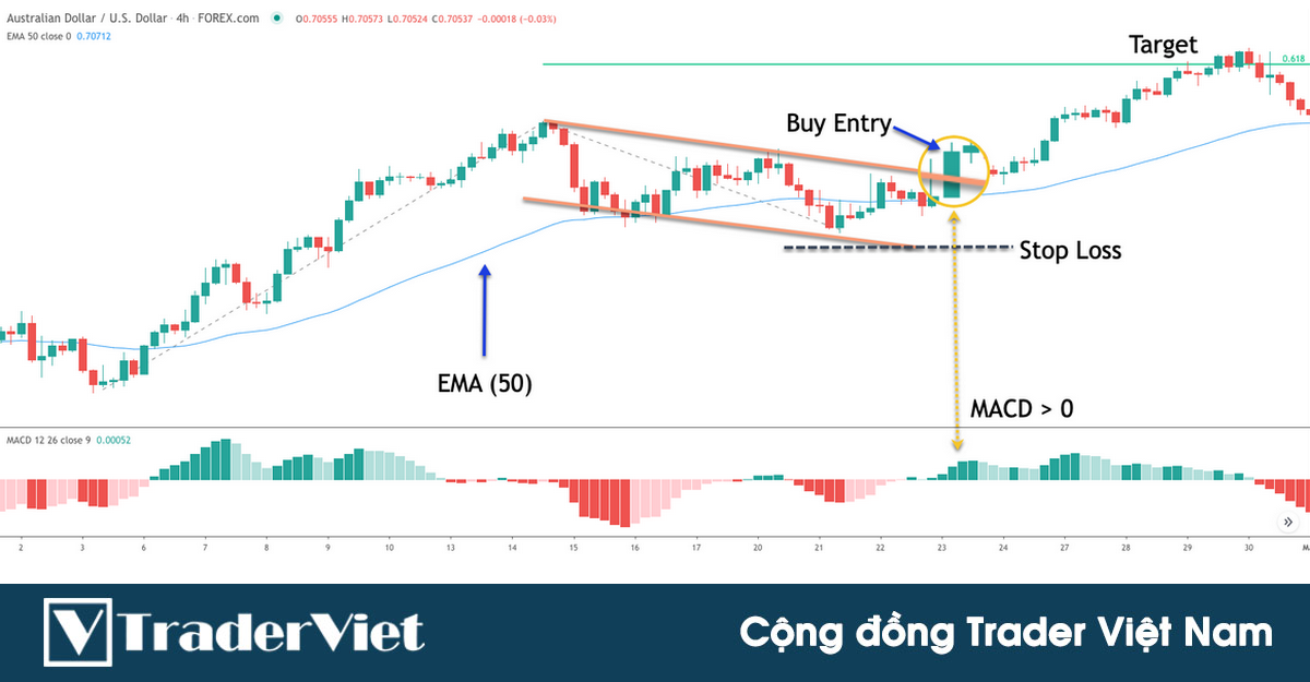 Kỹ thuật xác định thiết lập có xác suất thắng cao dựa vào kết hợp chỉ báo và mô hình biểu đồ