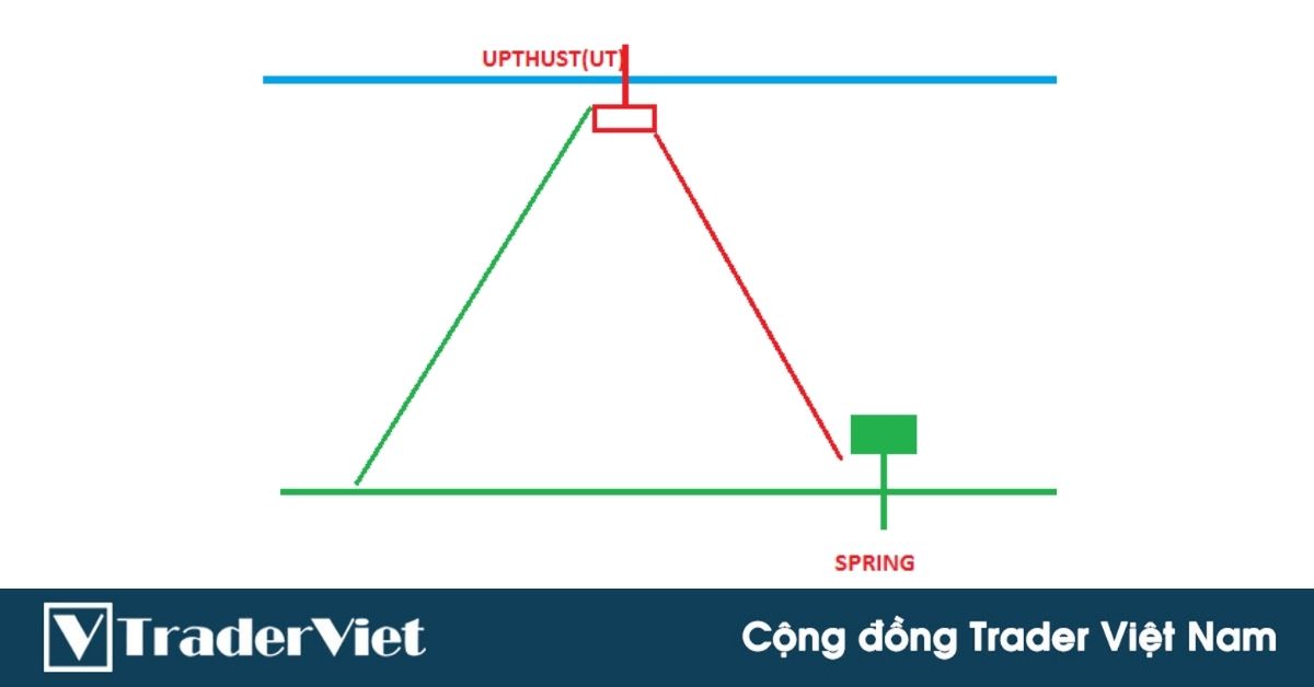 (Phân tích kỹ thuật nâng cao) Kỹ thuật dùng nến: Đẩy xả (Upthrust) và Mùa xuân (Spring)
