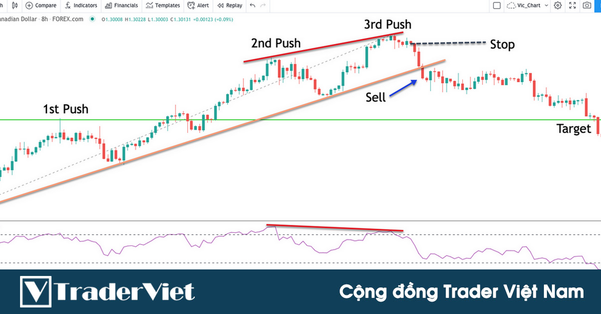 Nguyên tắc và kỹ thuật giao dịch ngược xu hướng thực sự hiệu quả giúp trader kiếm được lợi nhuận