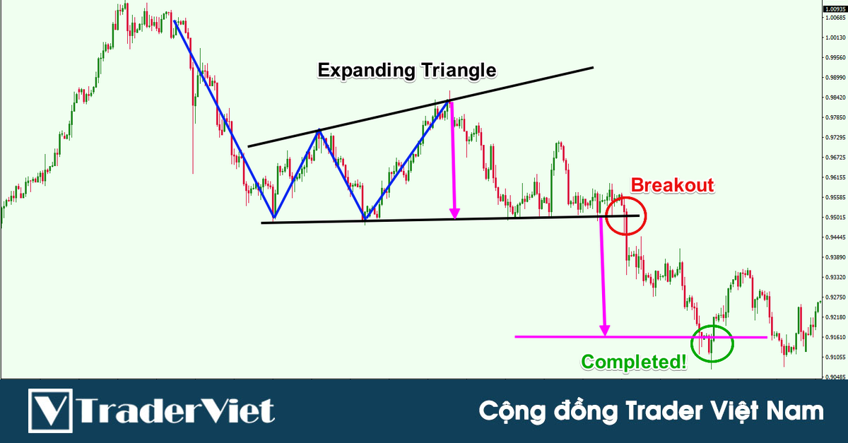 Kỹ thuật kiếm lợi nhuận DỄ DÀNG với các mô hình biểu đồ thất bại