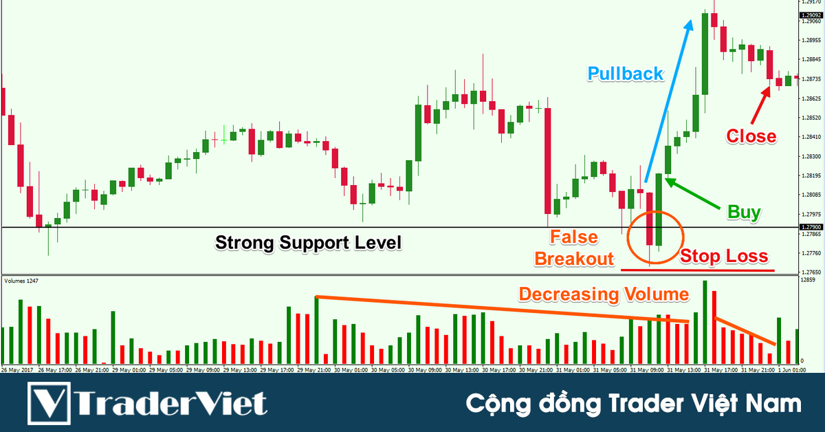 Cách tận dụng lợi thế của cú phá vỡ giả (Fakeout) để kiếm lợi nhuận lớn trong thị trường