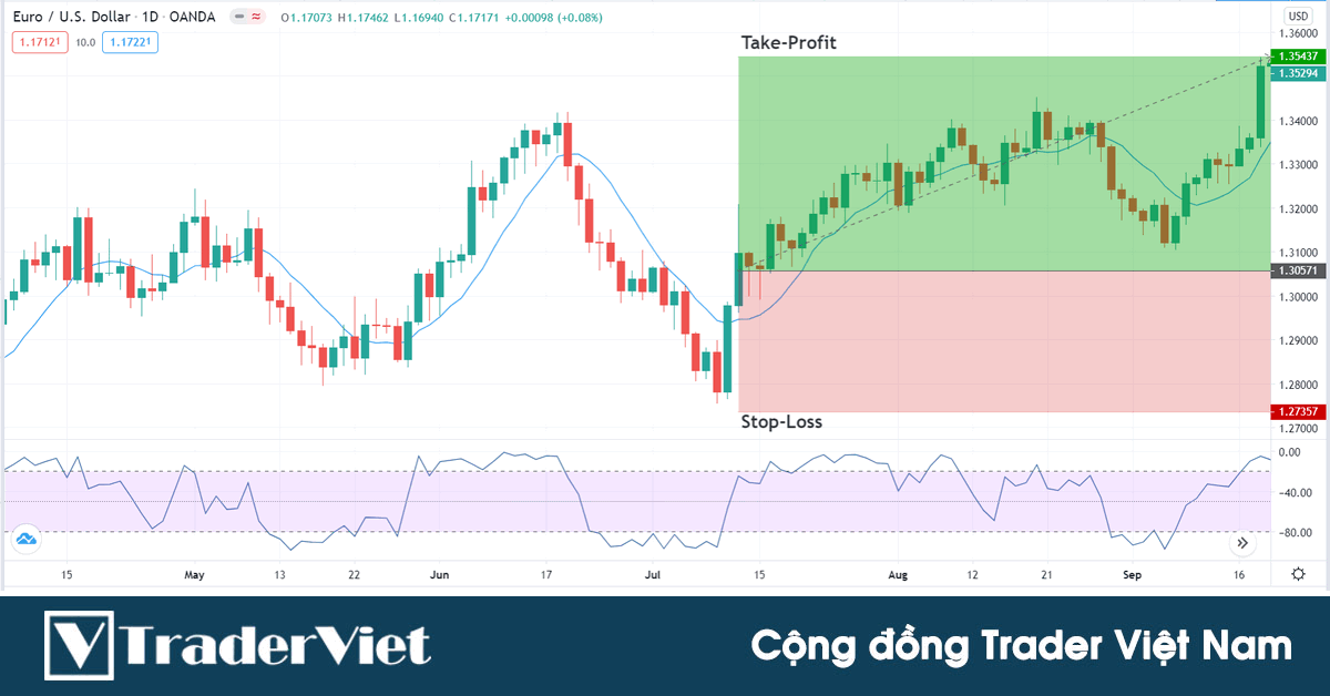 Cách các trader chuyên nghiệp sử dụng sức mạnh của chỉ báo Williams %R để kiếm lợi nhuận lớn