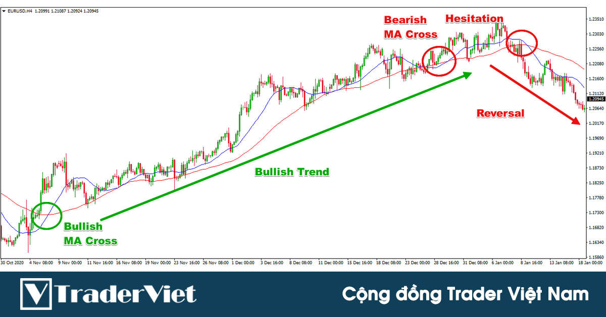 4 cách thức tìm điểm vào lệnh đơn giản nhưng lại rất HIỆU QUẢ với đường trung bình động (MA)