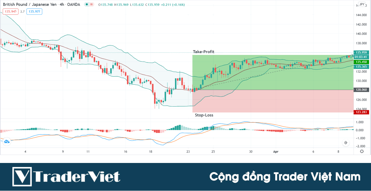 Kiếm điểm vào lệnh ĐẸP dựa vào kết hợp giữa chỉ báo kỹ thuật và tín hiệu hành động giá