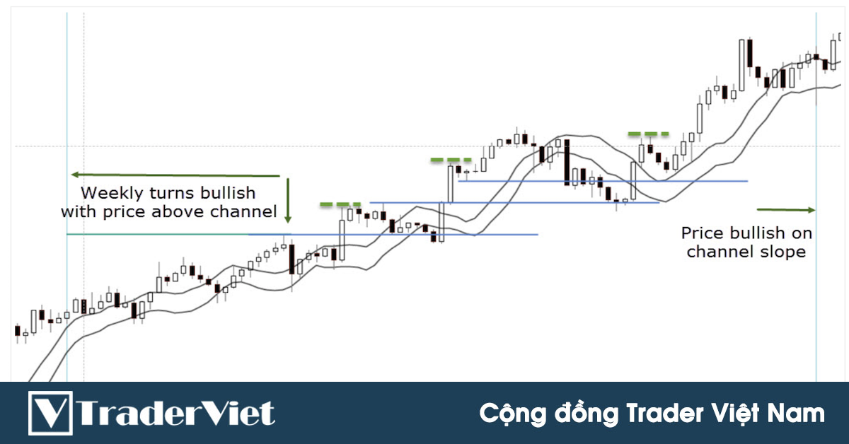 Chiến lược bắt sóng lớn bằng đường kênh MA nổi danh của trader chuyên nghiệp Paul Ciana