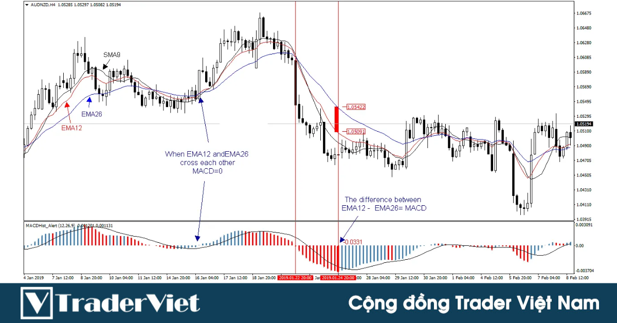 Hệ thống giao dịch kết hợp giữa MACD và Inside Bar!