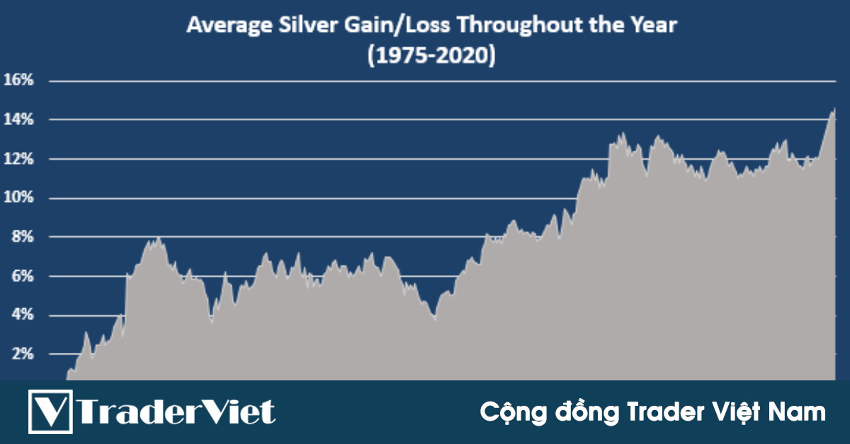 Bạn đã sẵn sàng để mua Bạc (XAGUSD)? Hai đồ thị nhưng cùng chung một thông điệp!