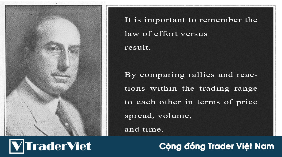 Huyền thoại Richard Wyckoff nói gì về phân tích biểu đồ để giao dịch?