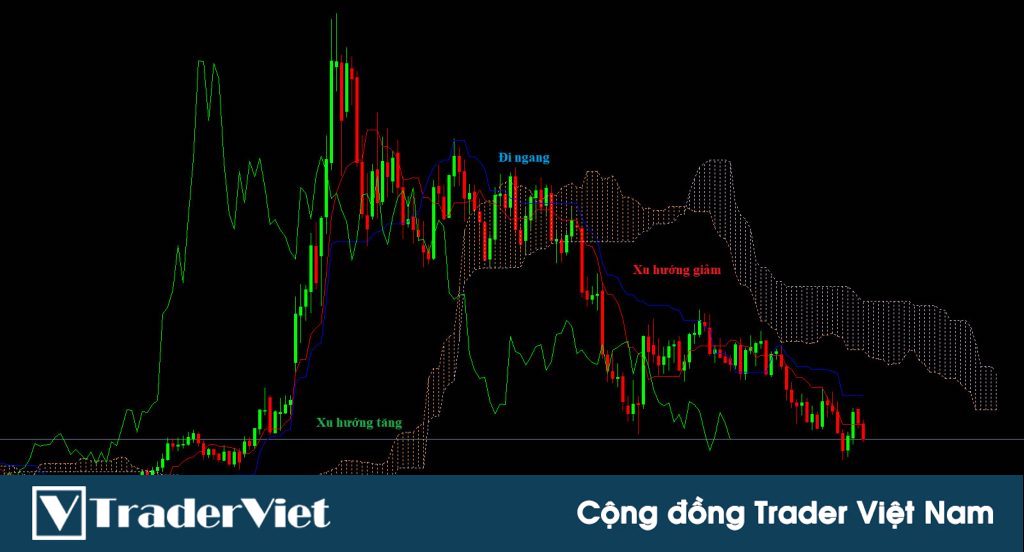 Hãy dùng Ichimoku Cloud (Mây Kumo) thay cho đường MA vì nó mạnh mẽ hơn nhiều