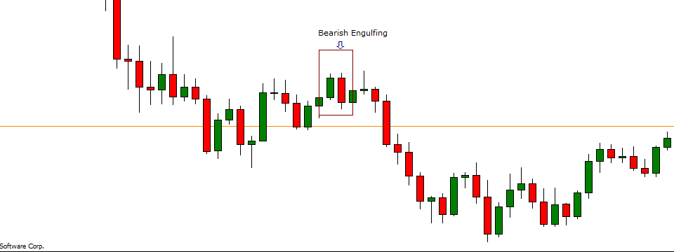 Trade mô hình nến Engulfing, đâu là cách tốt nhất?