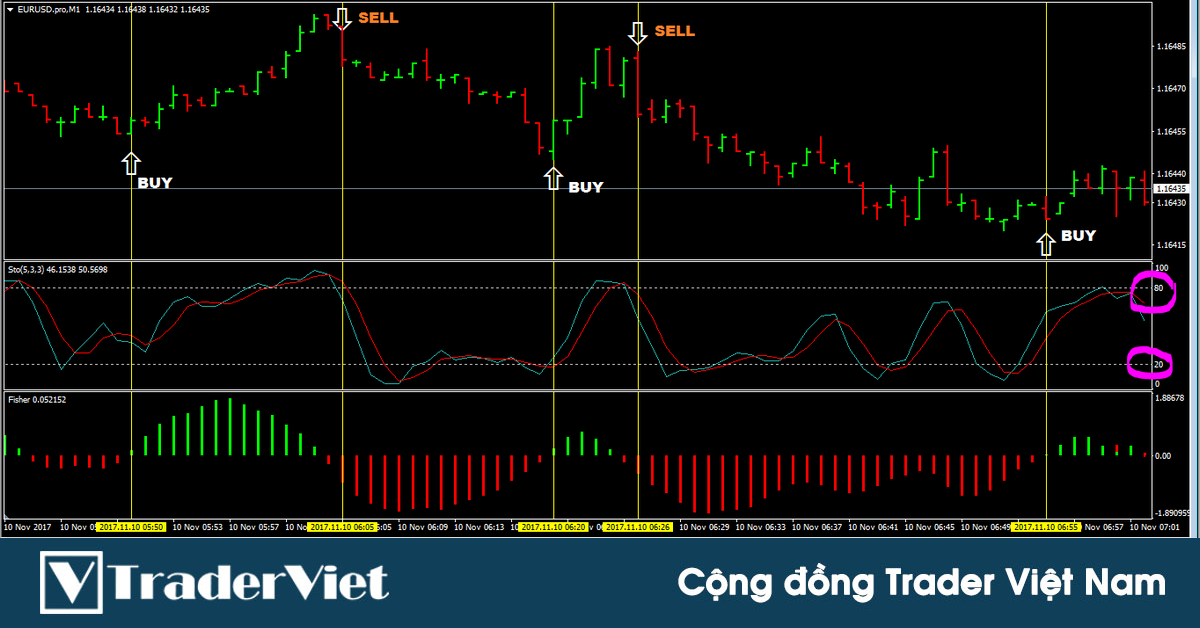 Cách bắt đỉnh bắt đáy cực chuẩn với kỹ thuật giao dịch kết hợp Stochastic và chỉ báo Fisher