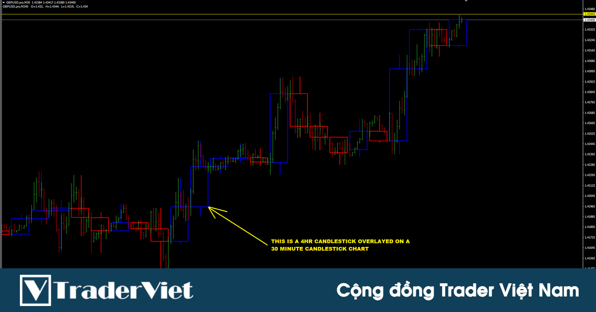 Indicator thể hiện nến của khung thời gian lớn trên khung thời gian nhỏ, giúp trader đọc price action tốt hơn