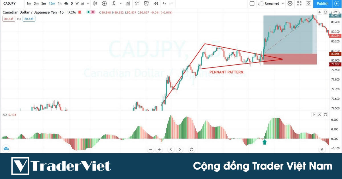 Cách tìm điểm vào lệnh đẹp với tỷ lệ risk:reward từ 1:3 trở lên chỉ dựa vào mô hình cờ đuôi nheo kết hợp chỉ báo Awesome