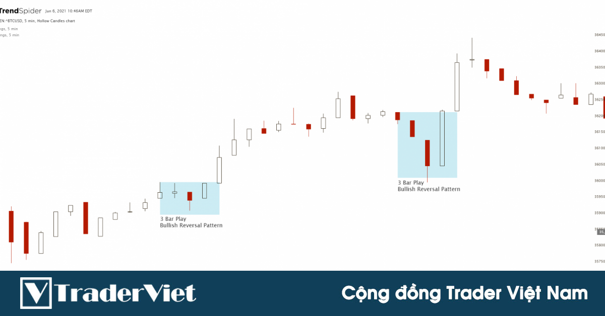 Cách giao dịch mô hình 3 nến đảo chiều - Một mô hình nến hiệu quả mà price action trader ít biết