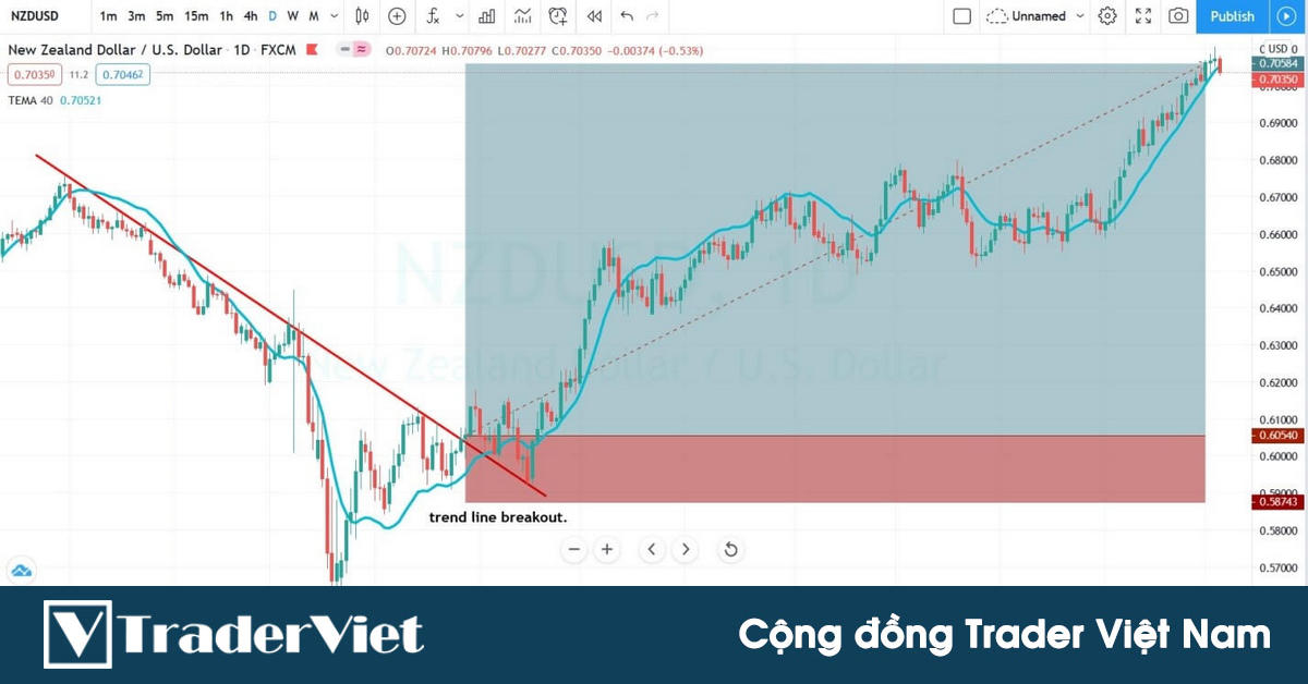 2 kỹ thuật giao dịch với tín hiệu phá vỡ trendline cho tỷ lệ winrate và risk:reward CỰC TỐT