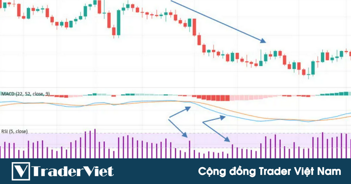 Lọc tín hiệu nhiễu từ chỉ báo RSI "cực kỳ đơn giản" chỉ dựa vào MACD