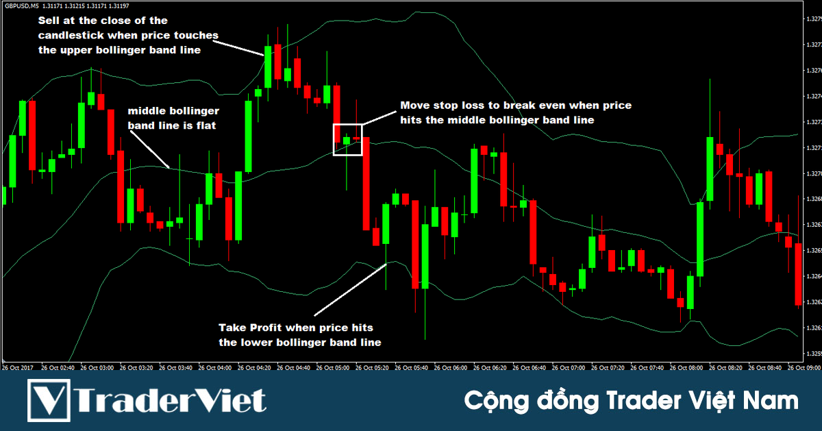 Kiếm lợi nhuận liên tục với chiến lược scalping khung M5 dựa vào tín hiệu của chỉ báo Bollinger Bands