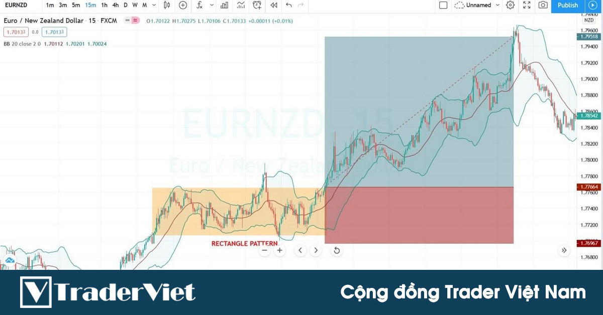 3 cách sử dụng chỉ báo Bollinger Bands để tìm tín hiệu vào lệnh XÁC SUẤT THẮNG CAO với mô hình chữ nhật