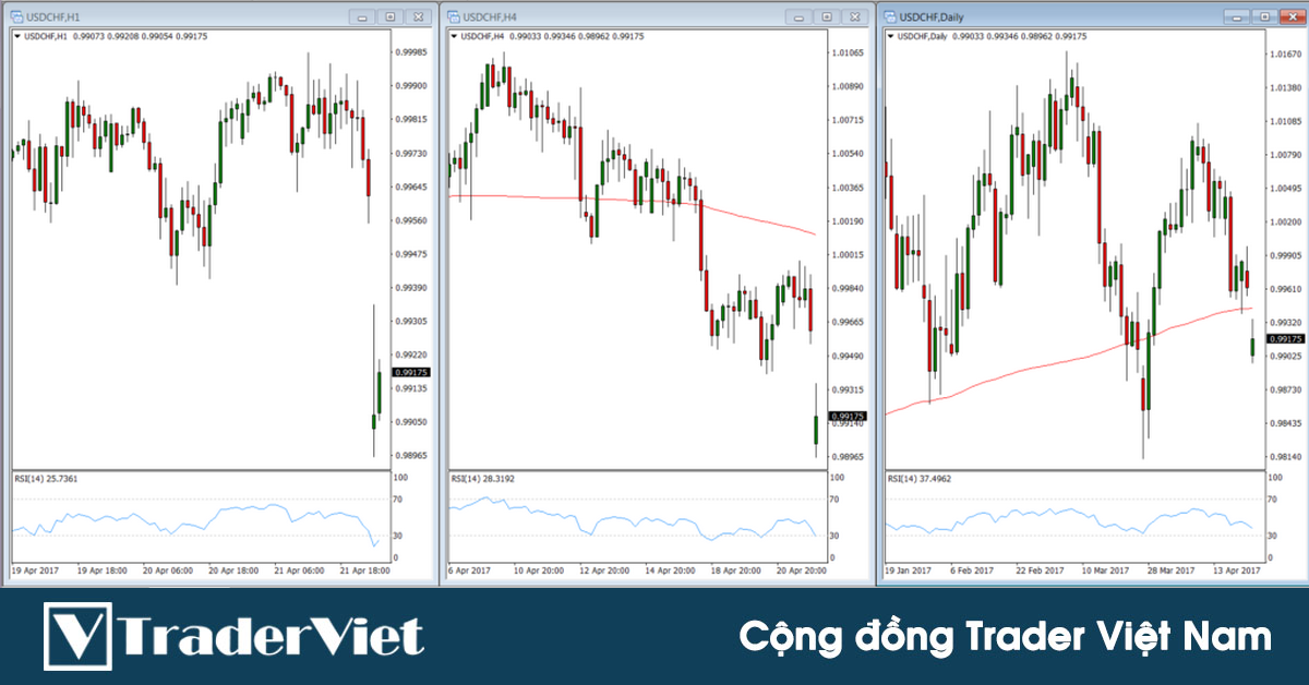 Những thông tin quan trọng nào mà trader phải xác định được khi giao dịch đa khung thời gian?