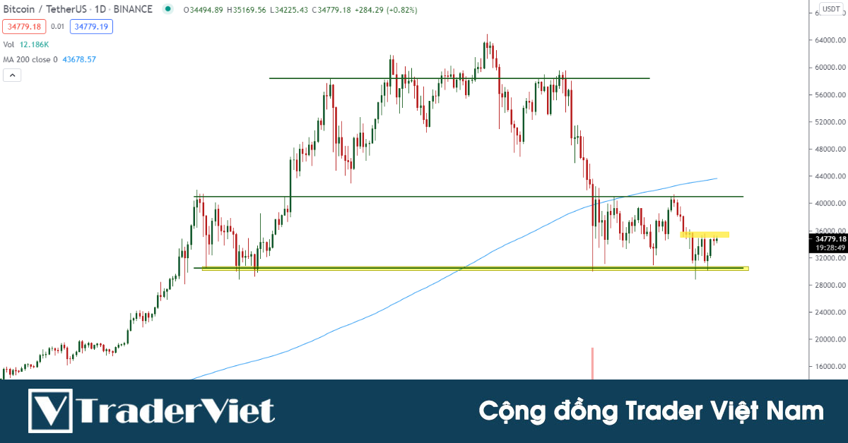Nhận định thị trường crypto phiên 29/06: Tiếp tục quan sát!