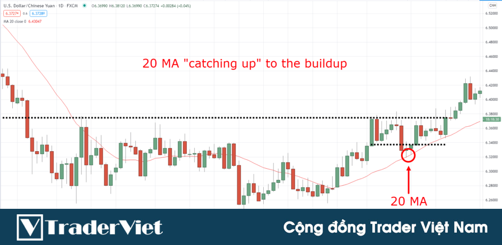 Dùng đường MA 20 ngày để bắt cú breakout xác suất cao