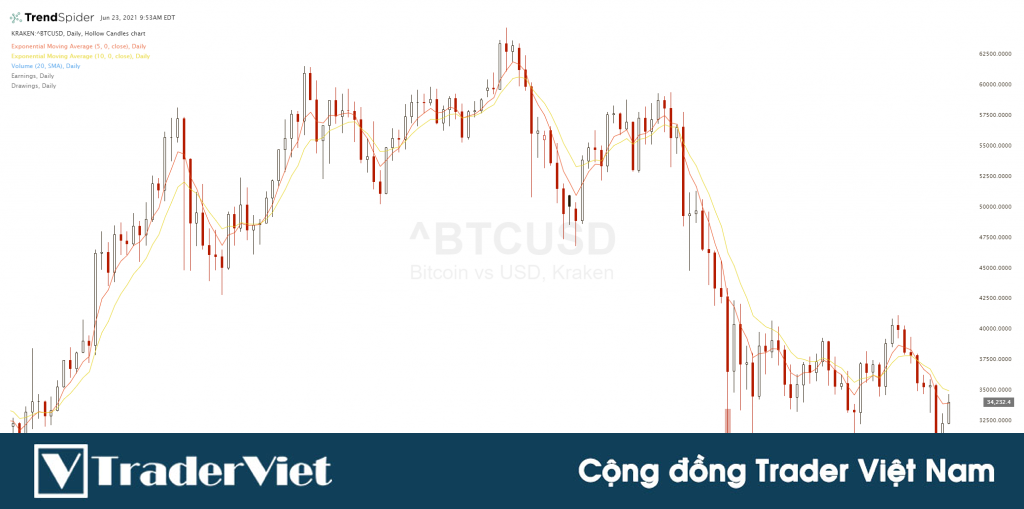 2 hệ thống giao cắt đường EMA chuyên BTC và ETH đem về 1000% lợi nhuận