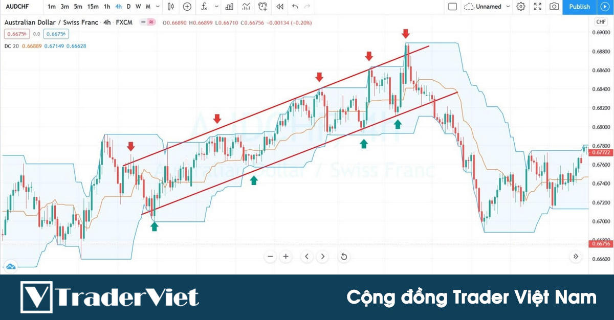 Cách sử dụng chỉ báo Donchian để tìm điểm vào lệnh đẹp với kênh giá