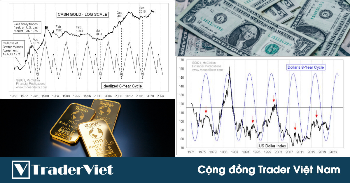 Chu kỳ 8 năm cực kỳ quan trọng của Vàng và Dollar!