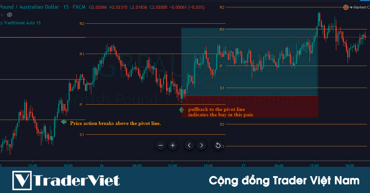 Đây là chiến lược đơn giản và HIỆU QUẢ NHẤT với chỉ báo Pivot Point mà anh em trader nên thử