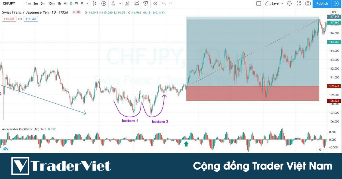 Đón đầu xu hướng mới với kỹ thuật trading ĐƠN GIẢN từ chỉ báo Accelerator