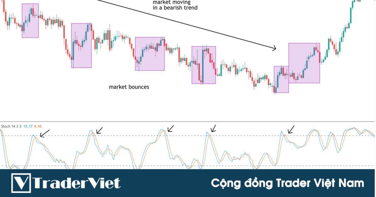 3 cách giao dịch theo xu hướng vừa ĐƠN GIẢN NHẤT, vừa HIỆU QUẢ NHẤT khi cú hồi (pullback) kết thúc