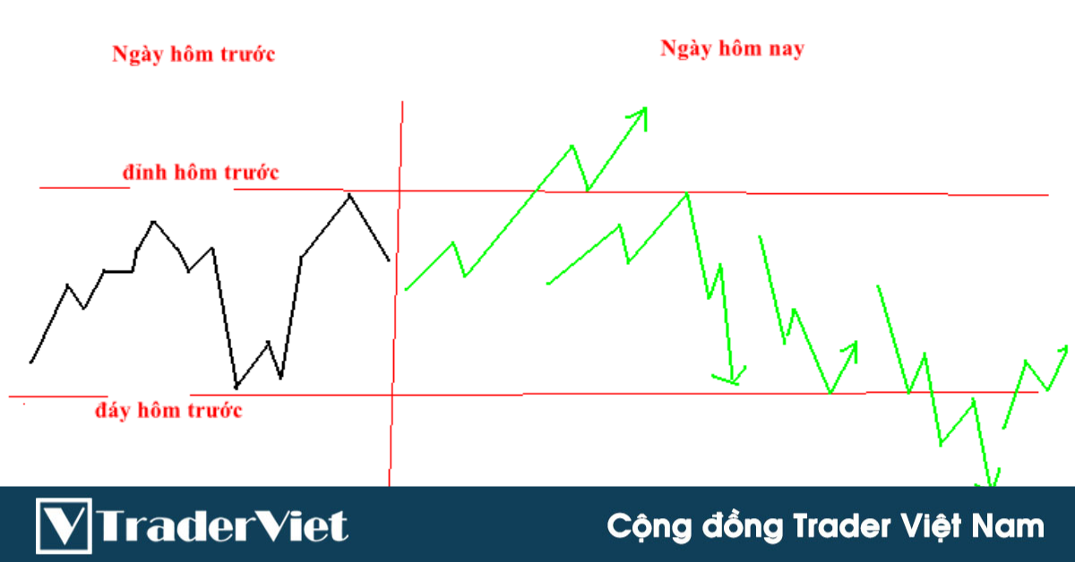 Đọc hiểu cấu trúc biểu đồ và mô hình giá - Phần I