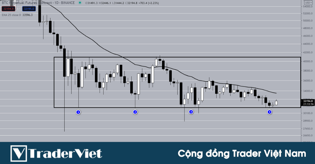 Tuần tới trade coin gì? - Tuần 19/07 - 25/07: Chờ phá vỡ cạnh dưới chiếc hộp
