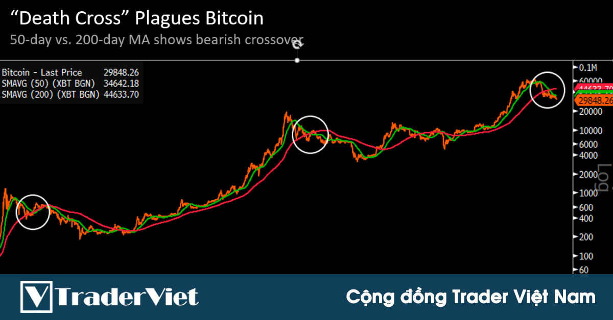 3 lý do khiến giá Bitcoin khó tăng trở lại 40 000 USD trong ngắn hạn