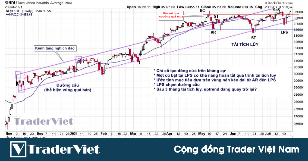 Liệu chỉ số Dow Jones có đang hoàn thành quá trình tái tích lũy theo phương pháp Wyckoff?