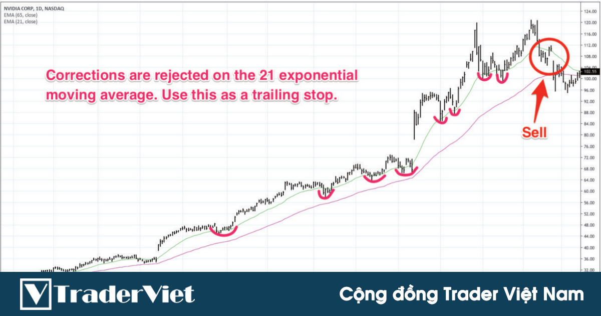 13 bài học từ trader thành công - Bài học số 4: Đừng chốt lời theo cảm xúc mà hãy dựa vào nguyên tắc kỹ thuật