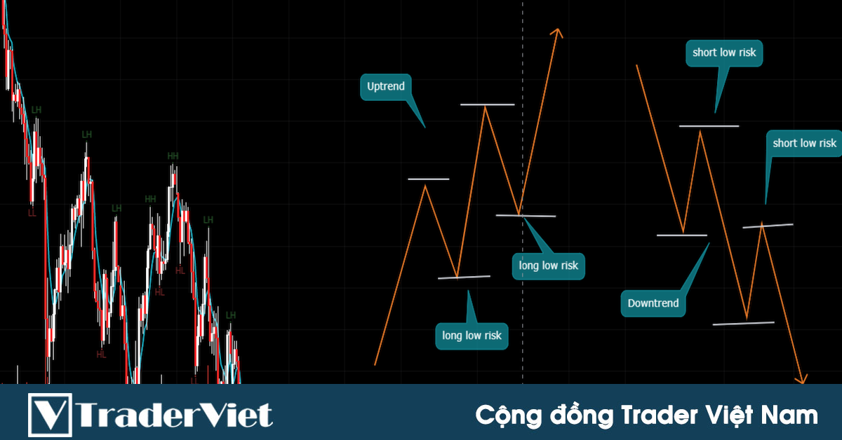 [Mục Lục] Phương pháp Giao dịch Order block