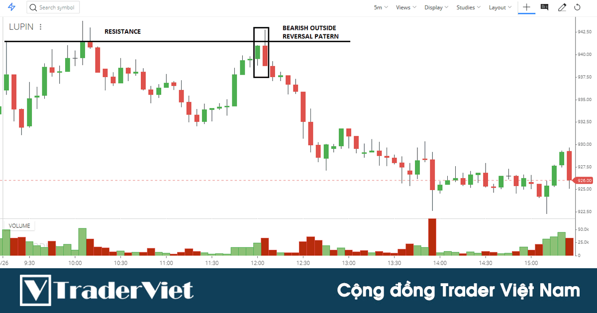 Cách phân tích và chọn ra mô hình đảo chiều outside bar có xác suất thắng cao nhất