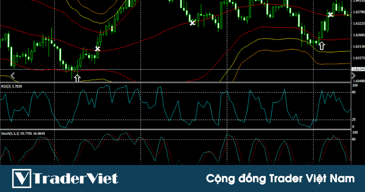 Hệ thống giao dịch RSI kết hợp Bollinger Bands và Stochastic săn điểm vào lệnh một cách chuyên nghiệp