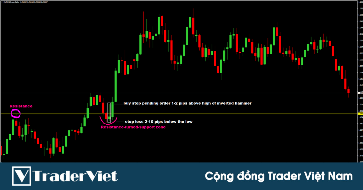 Cách đơn giản để giao dịch với mô hình nến búa ngược (Inverted Hammer) với tỷ lệ từ 1:2 trở lên