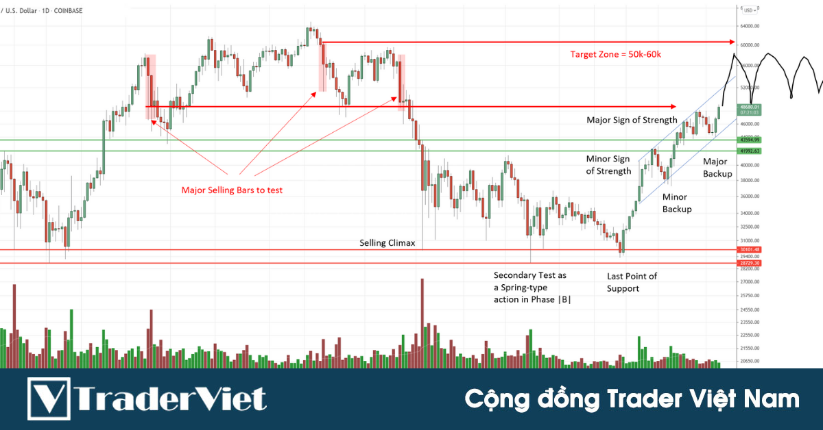 Sư phụ Roman Bogomazov (Wyckoff Analytics) nói gì về giá Bitcoin hiện tại?