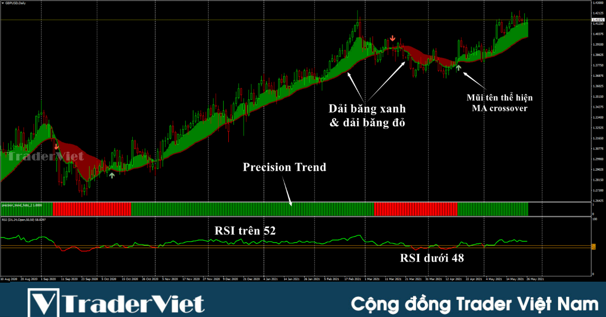 Hệ thống giao dịch "Dải băng và RSI" với bộ indicator được lập trình sẵn!