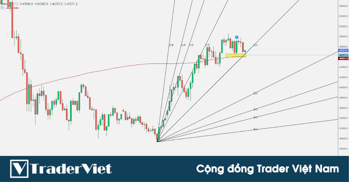 Nhận định thị trường crypto phiên 31/08: Góc nhìn từ Gann Fan và đồ thị PnF!