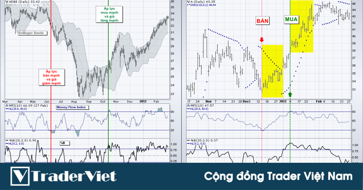 Chiến lược giao dịch với %B và MFI của Mr Bollinger!