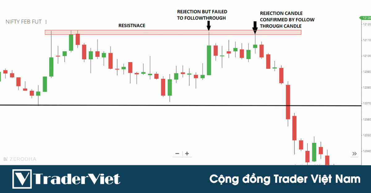 Kỹ thuật phân tích nến nâng cao giúp trader dự đoán hướng đi của thị trường - P1