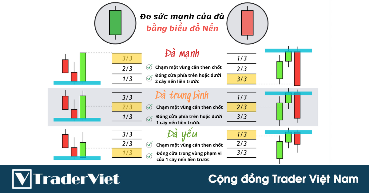 Cách xác định động lượng đảo chiều của giá dựa trên mô hình Nến Nhật!