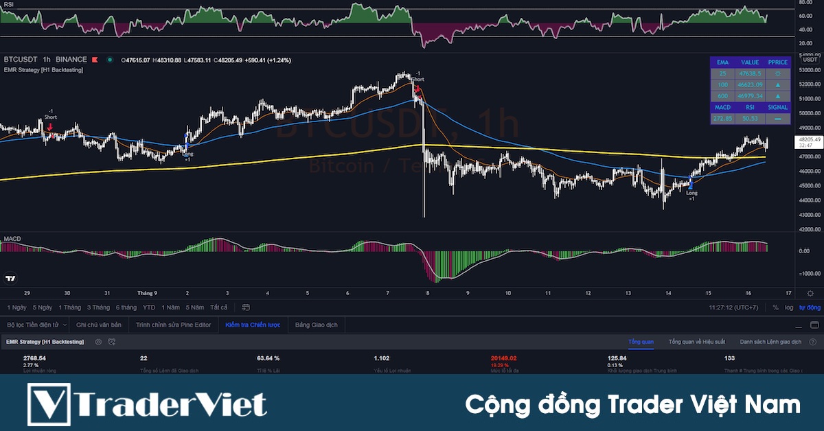 Chia sẻ chỉ báo Custom trên TradingView: EMR Strategy [H1 Backtesting]