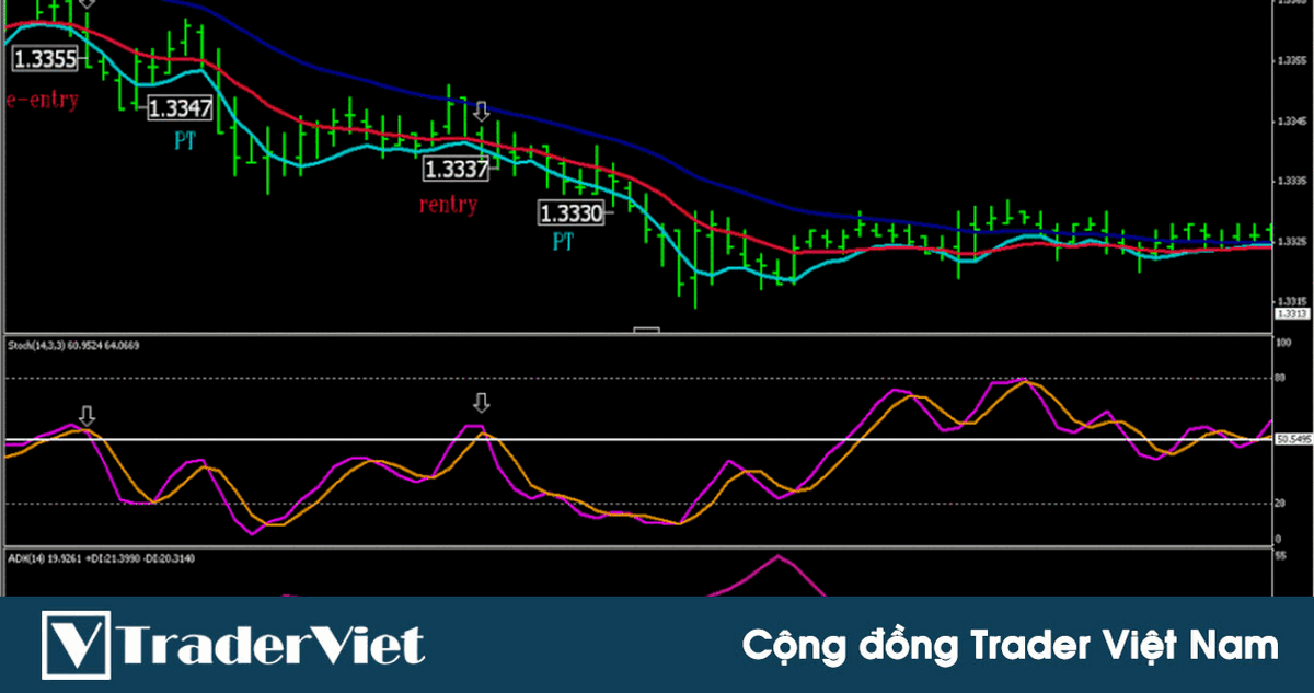 Chiến lược scalping con sóng ngắn trên M5 dựa vào tín hiệu kết hợp Stochastic và ADX