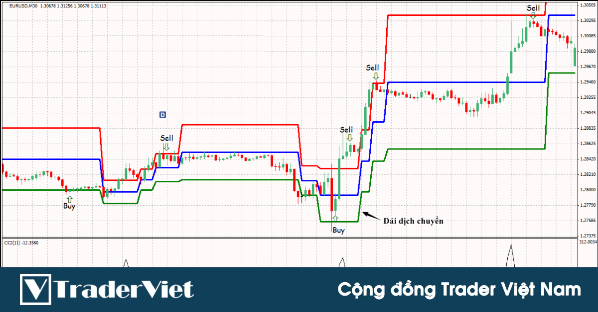 Hệ thống giao dịch dải băng Mogalef với chỉ báo Mogalef Bands được lập trình sẵn!